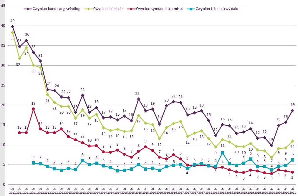 Graph showing trend data on residential consumer complaints received by Ofcom across landline, fixed broadband, pay-monthly mobile and pay TV services, by communications provider   It shows the relative volume of complaints per sector per 100,000 subscribers for the Q1 2011 – Q1 2021 period.   The relative volume of complaints per 100,000 subscribers for broadband increased by comparison with Q4 2021 from 16 to 19.   The relative volume of complaints for landline increased from 9 to 11.   The relative volume of complaints for pay TV increased from 5 to 6.    The relative volume of complaints for mobile remained broadly the same at 3.    