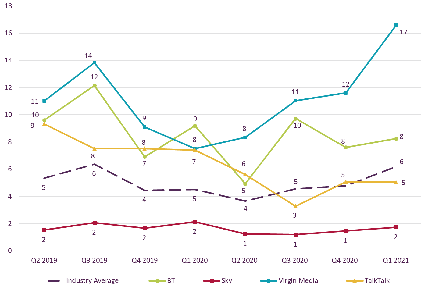 Graph showing trend data on residential consumer complaints received by Ofcom across pay TV by communications provider. It shows the pay TV complaints per 100,000 subscribers for the Q2 2019 – Q1 2021 period. Virgin Media was the most complained-about pay TV provider in Q4 2020 at 17. Sky continued to generate the lowest volume of pay TV complaints at 2.