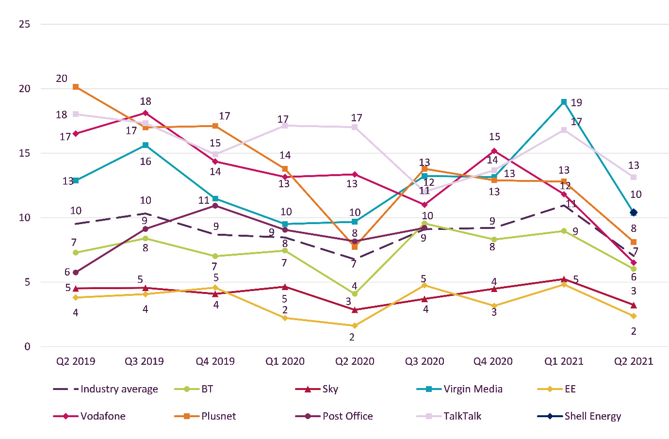 Graph showing trend data on residential consumer complaints received by Ofcom across landline by communications provider. It shows the landline complaints per 100,000 subscribers for the Q2 2019 – Q2 2021 period. TalkTalk generated the highest volume of landline complaints (at 13) in Q2 2021 followed by Virgin Media and Shell Energy at 10. EE and Sky generated the lowest volume of landline complaints at 2 and 3 respectively.