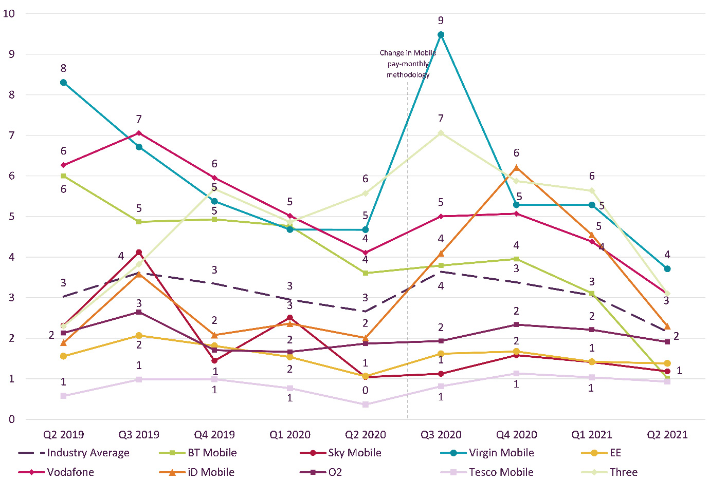 Graph showing trend data on residential consumer complaints received by Ofcom across pay-monthly mobile by communications provider. It shows the pay-monthly mobile complaints per 100,000 subscribers for the Q2 2019 – Q2 2021 period. Virgin Mobile generated the highest volume of pay-monthly mobile complaints (at 4) in Q2 2021 followed by Three and Vodafone at 3. Tesco Mobile, BT Mobile, Sky Mobile, EE, and O2 generated the lowest volume of complaints at 1..