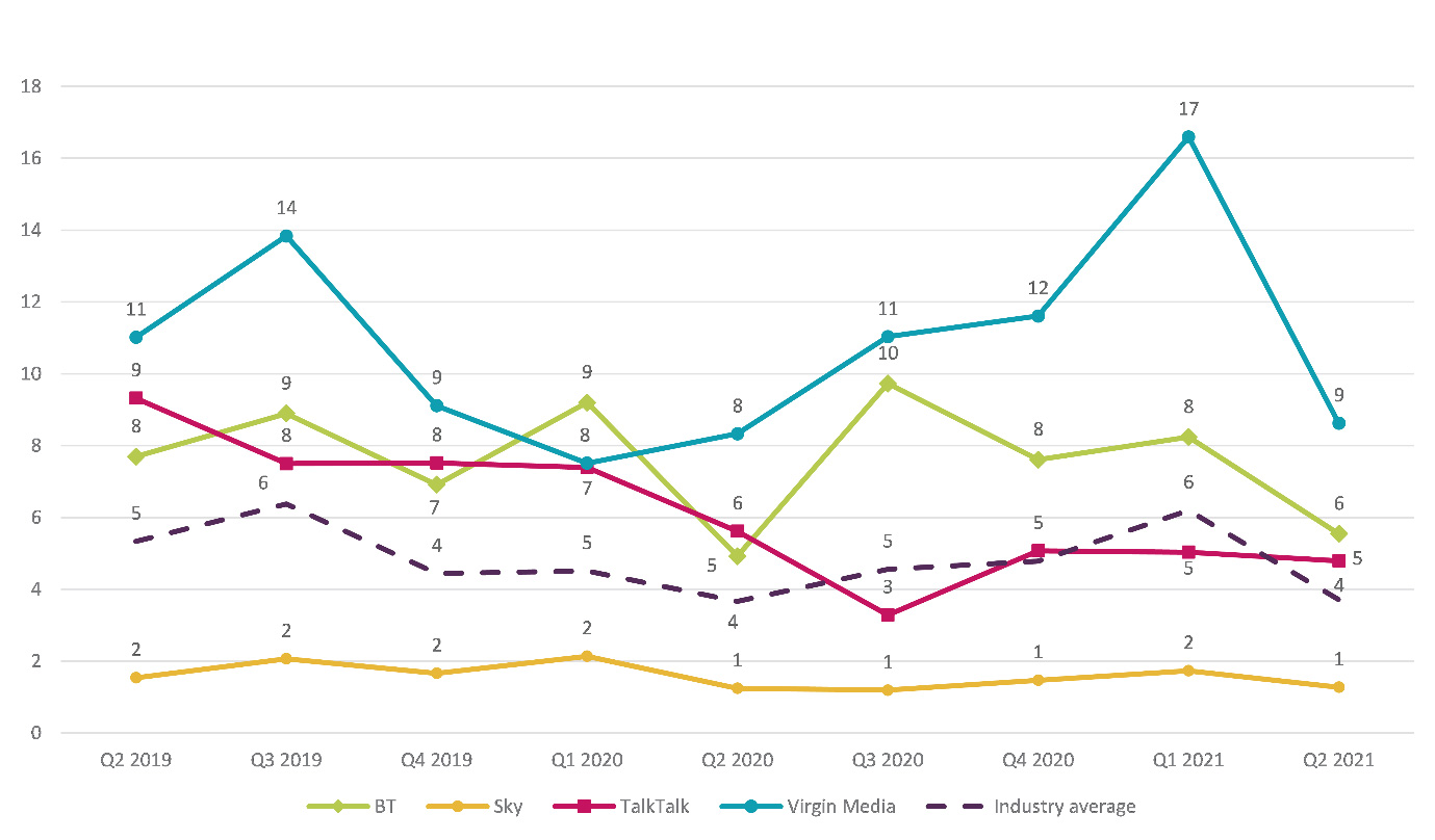 Graph showing trend data on residential consumer complaints received by Ofcom across pay tv by communications provider. It shows the pay tv complaints per 100,000 subscribers for the Q2 2019 – Q2 2021 period. Virgin Media generated the highest volume of pay-tv complaints (at 9) in Q2 2021 followed by BT and TalkTalk at 6 and 5. Sky generated the lowest volume of complaints at 1.