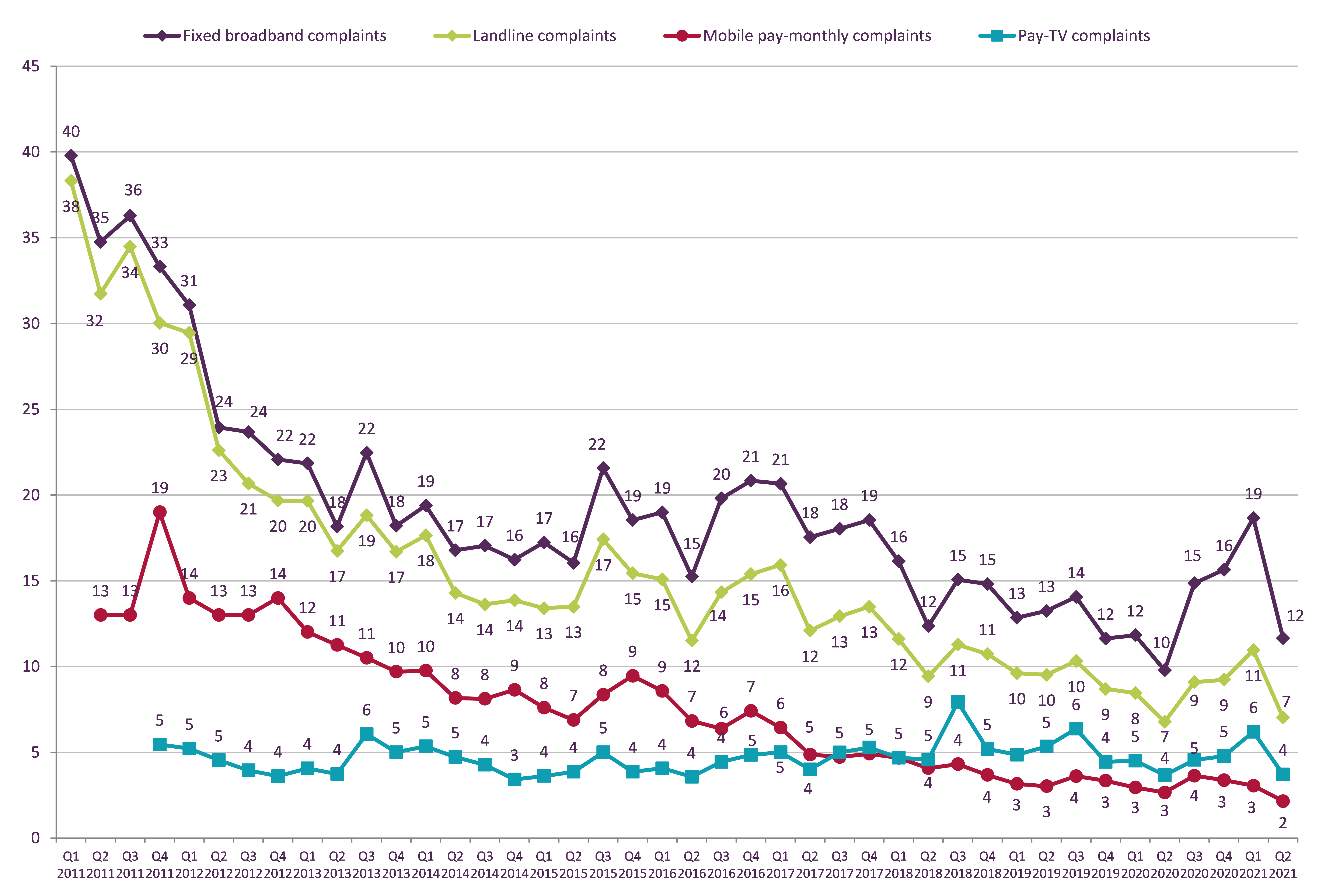 Graph showing trend data on residential consumer complaints received by Ofcom across landline, fixed broadband, pay-monthly mobile and pay TV services, by communications provider. It shows the relative volume of complaints per sector per 100,000 subscribers for the Q1 2011 – Q2 2021 period. The relative volume of complaints per 100,000 subscribers decreased for fixed broadband from 19 to 12, landline from 11 to 7, pay-monthly mobile from 3 to 2, and pay TV from 6 to 4.