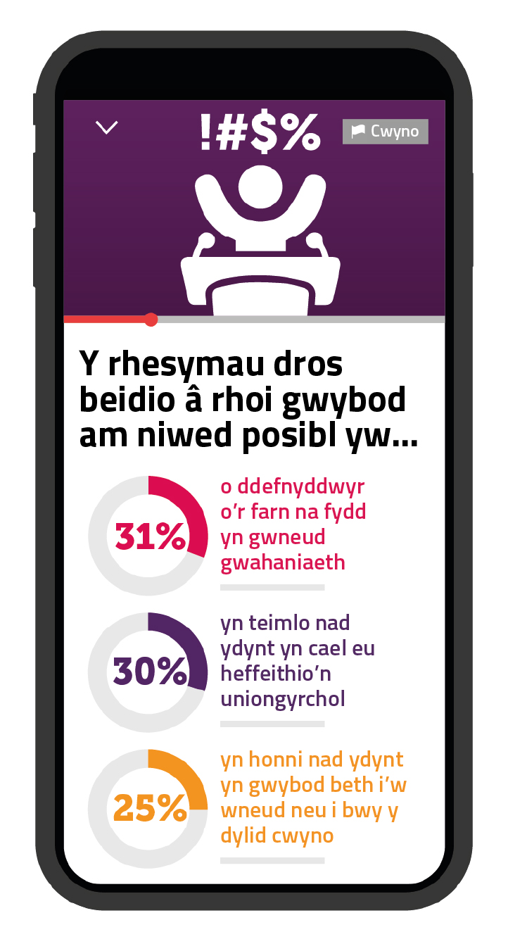 Ni fydd 31% o ddefnyddwyr yn rhoi gwybod am niwed posibl gan nad ydynt yn credu y bydd yn gwneud gwahaniaeth. Mae 30% yn teimlo nad yw'n cael eu heffeithio'n uniongyrchol, tra bod 25% yn honni nad oeddent yn gwybod beth i'w wneud na phwy i roi gwybod amdano.