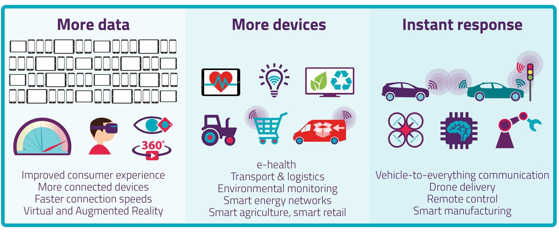 More data use cases include: improved consumer experience; more connected devices; faster connection speeds; virtual and augmented reality More devices use cases include: e-health; transport and logistics; environmental monitoring; smart energy networks; smart agriculture and smart retail Instand response use cases include: Vehicle-to-everything communications; drone delivery; remote control; smart manufacturing