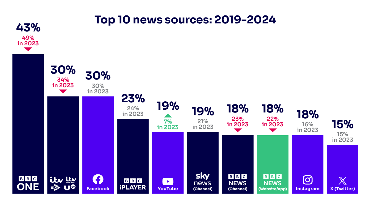Top 10 News sources